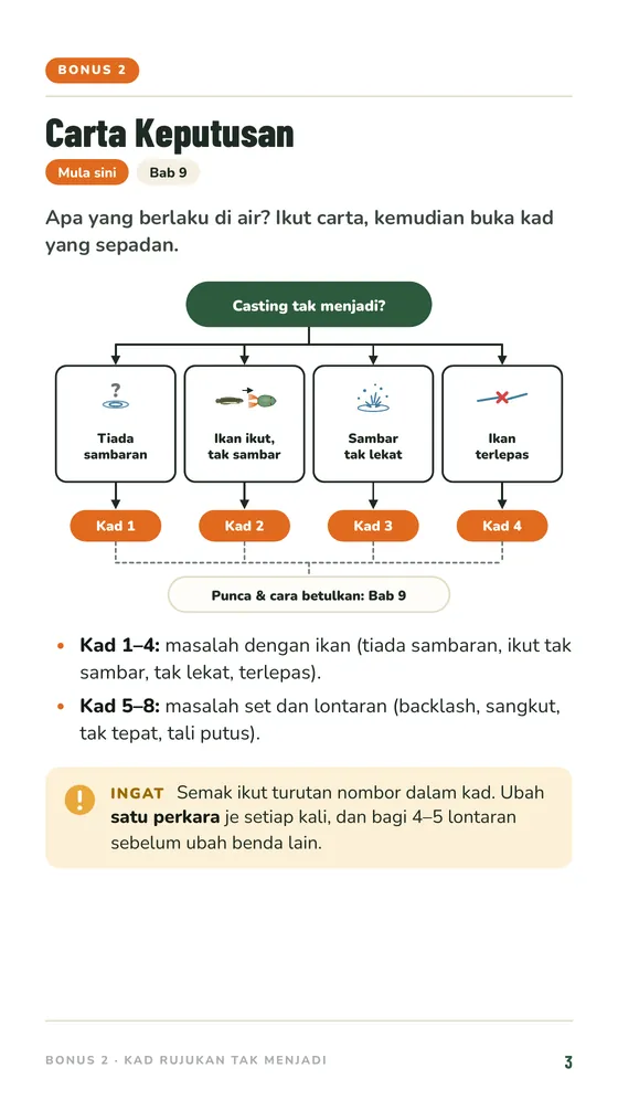Bonus 2 Carta Keputusan